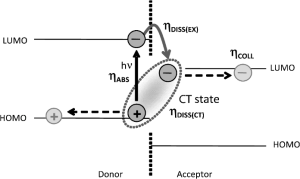 Figure 1 displays the charge transfer state and the required movement of free charge carriers to the donor or acceptor materials within an organic solar cell [4]. 